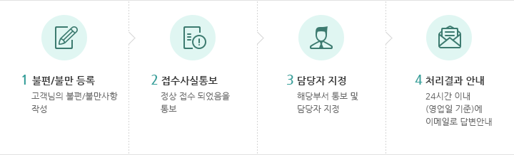 1 불편/불만 등록 - 고객님의 불편/불만사항 작성. 2 접수사실통보 - 정상 접수 되었음을 통보. 3 담당자 지정 - 해당부서 통보 및 담당자 지정. 4 처리결과 안내 - 24시간 이내(영업일 기준) 이메일로 답변안내 